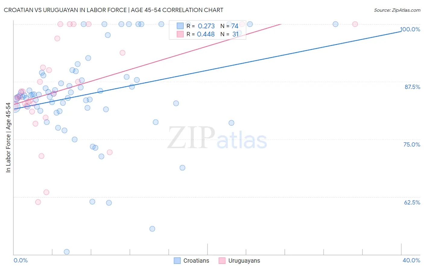 Croatian vs Uruguayan In Labor Force | Age 45-54