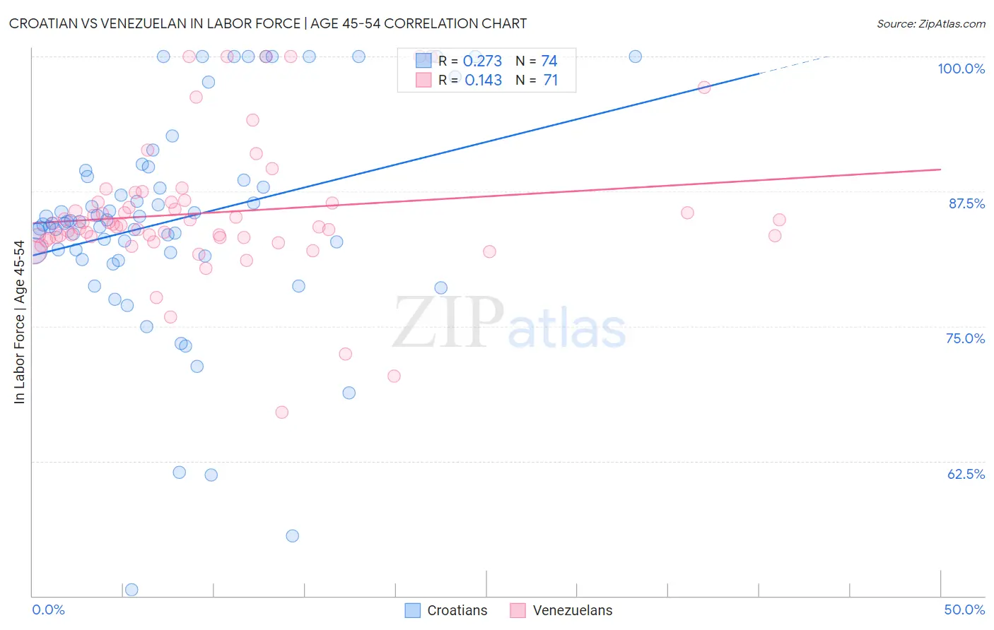Croatian vs Venezuelan In Labor Force | Age 45-54