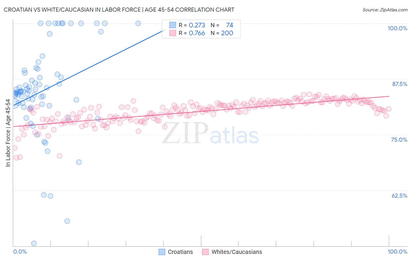 Croatian vs White/Caucasian In Labor Force | Age 45-54