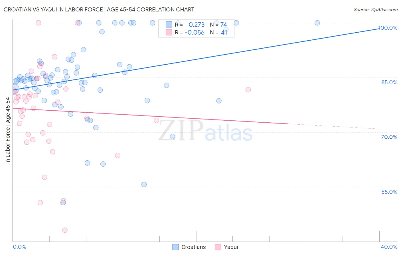 Croatian vs Yaqui In Labor Force | Age 45-54