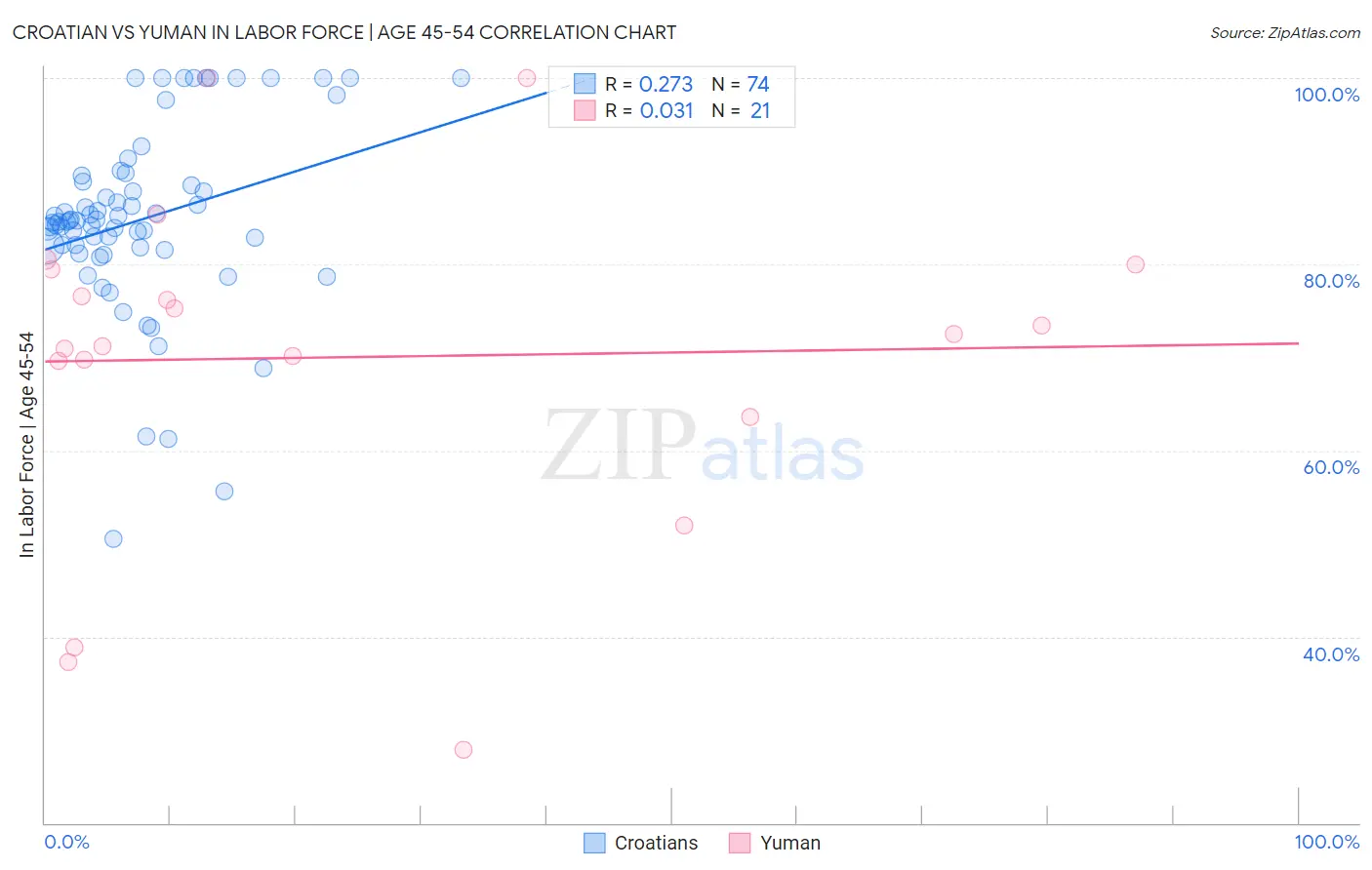 Croatian vs Yuman In Labor Force | Age 45-54