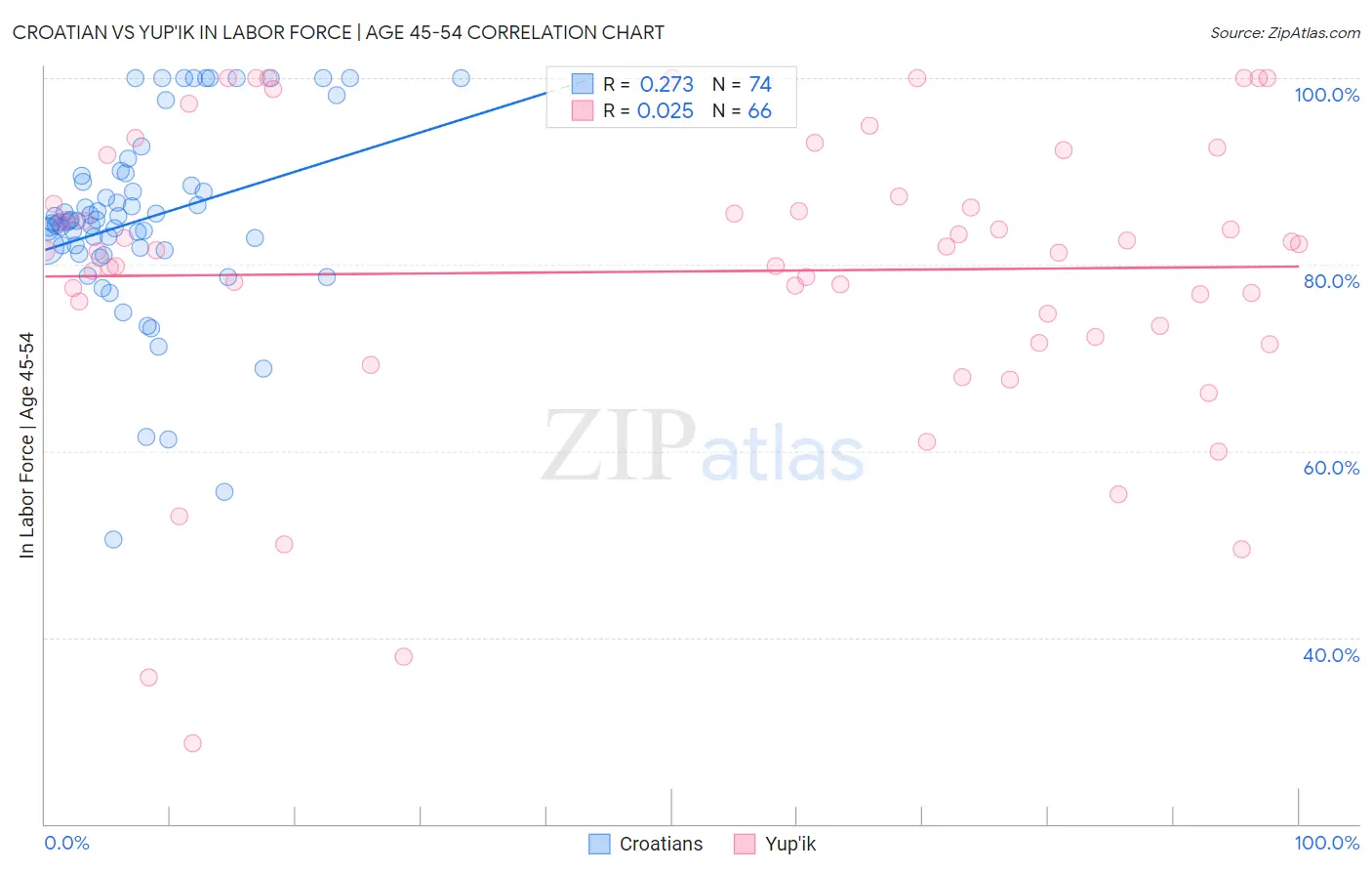 Croatian vs Yup'ik In Labor Force | Age 45-54