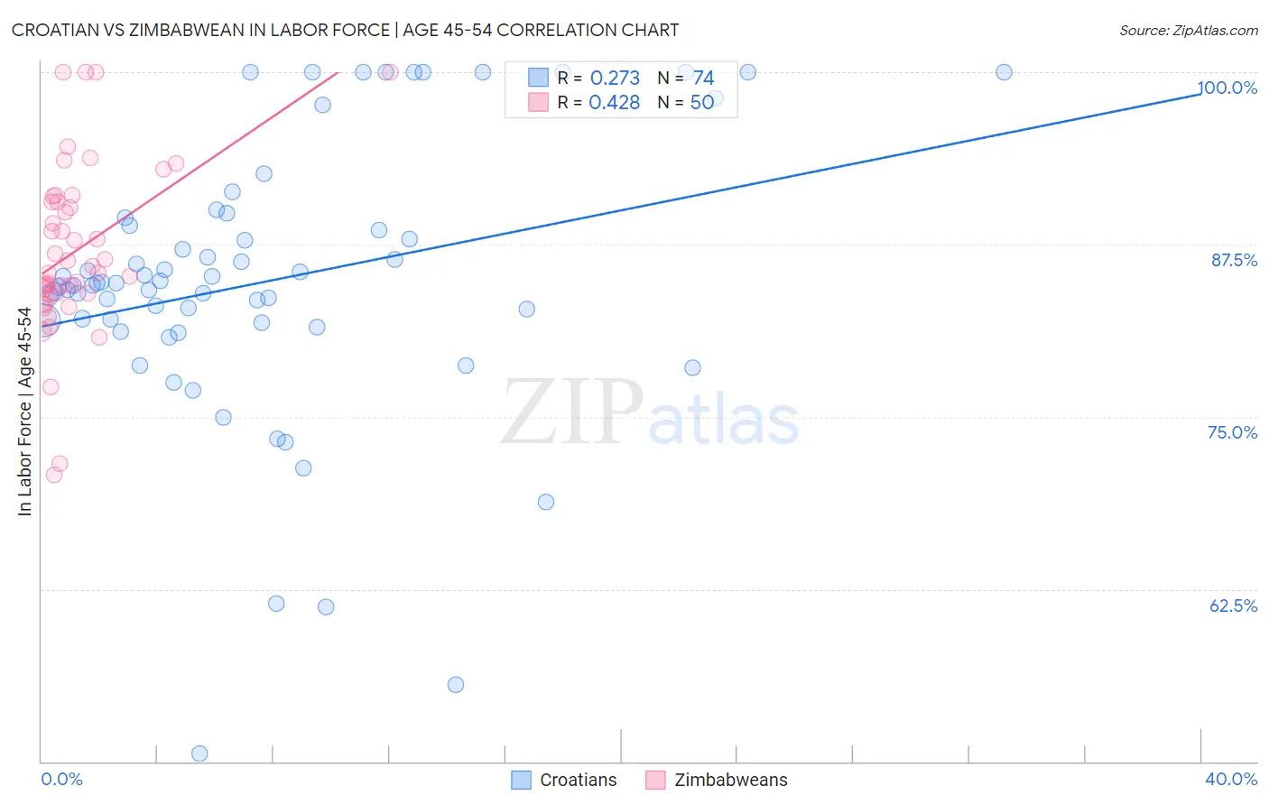Croatian vs Zimbabwean In Labor Force | Age 45-54