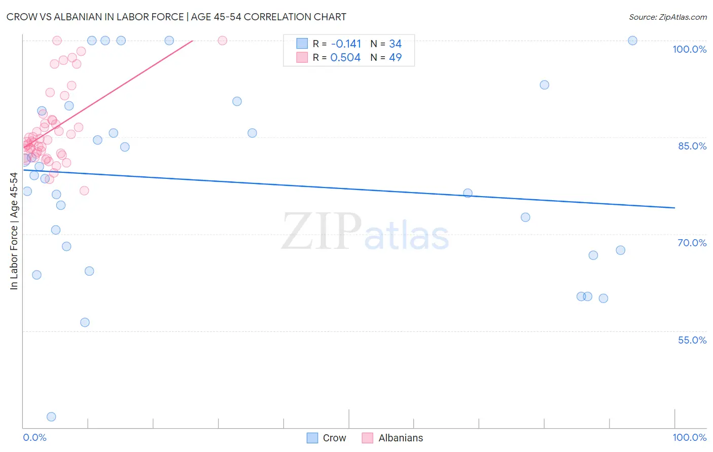 Crow vs Albanian In Labor Force | Age 45-54