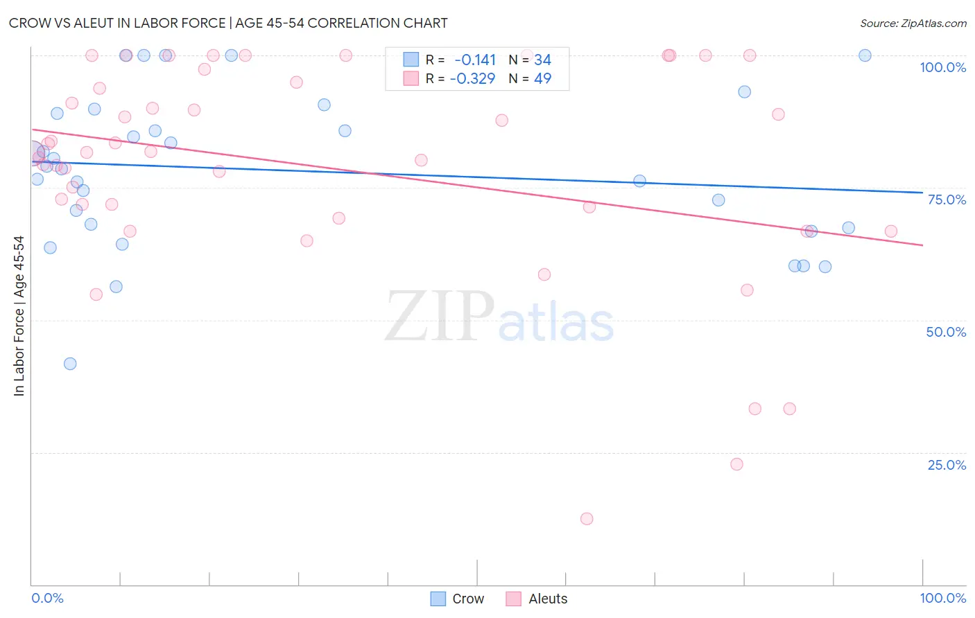 Crow vs Aleut In Labor Force | Age 45-54