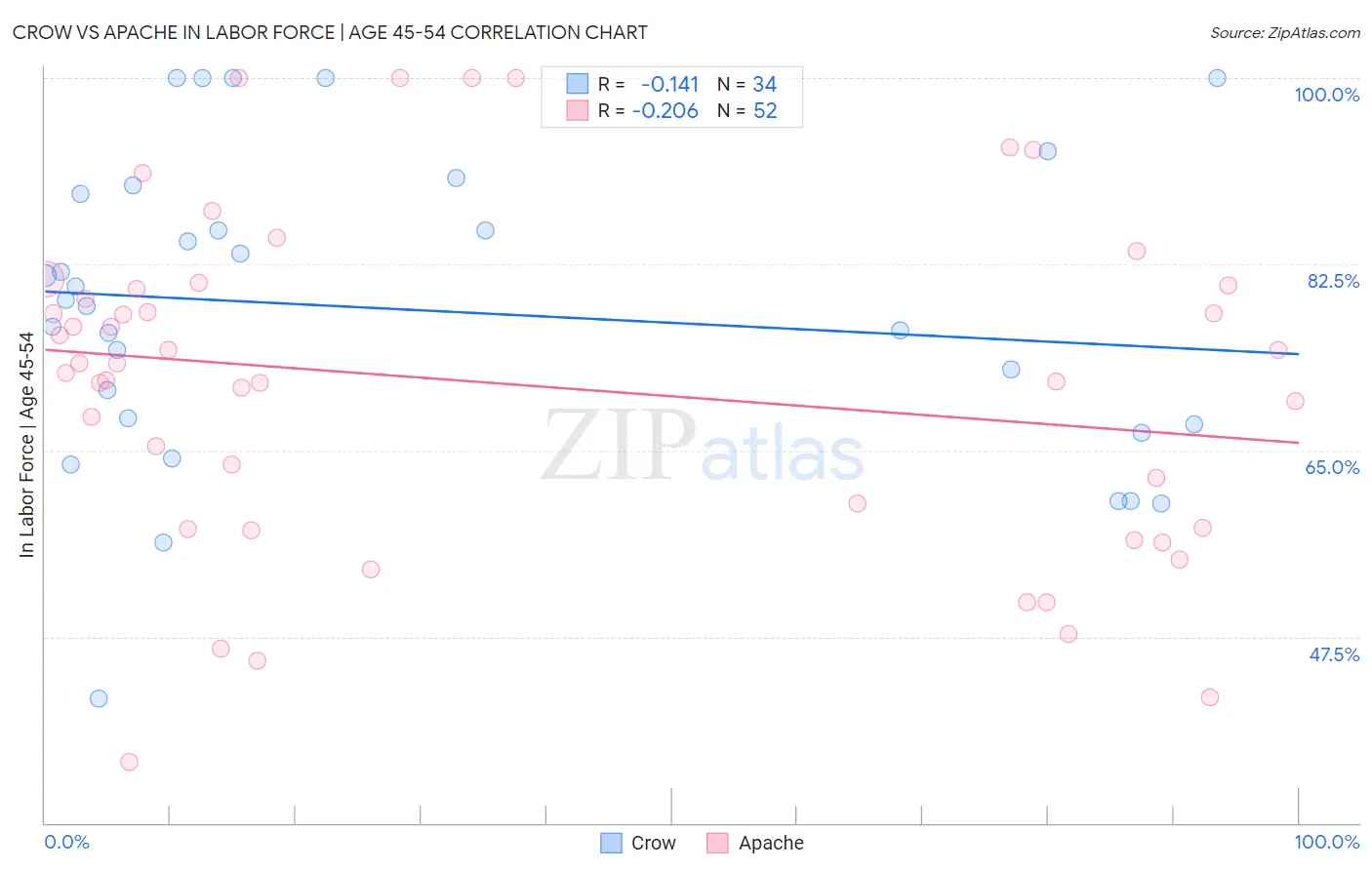 Crow vs Apache In Labor Force | Age 45-54