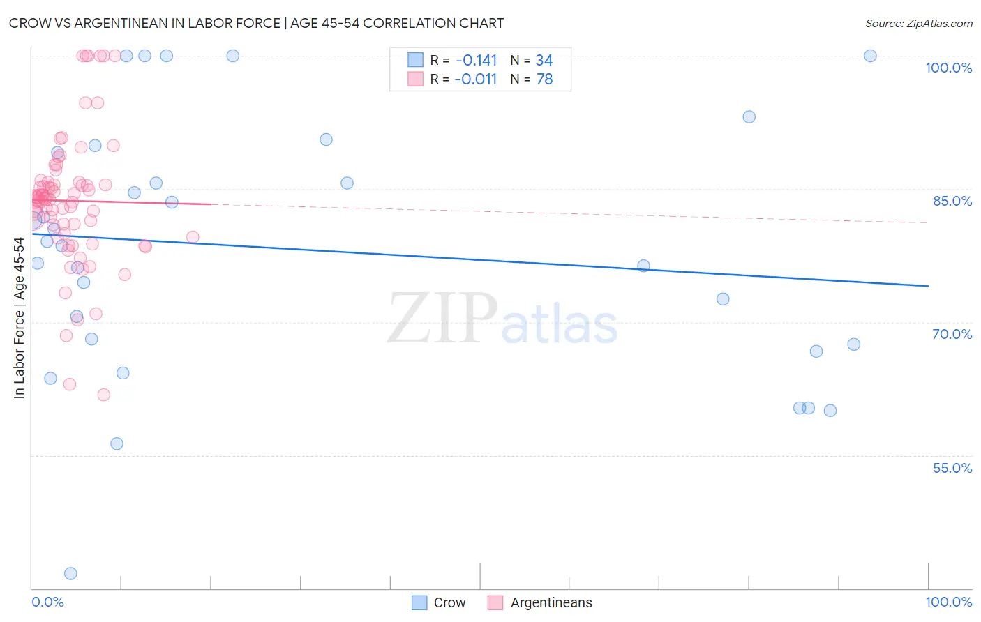 Crow vs Argentinean In Labor Force | Age 45-54