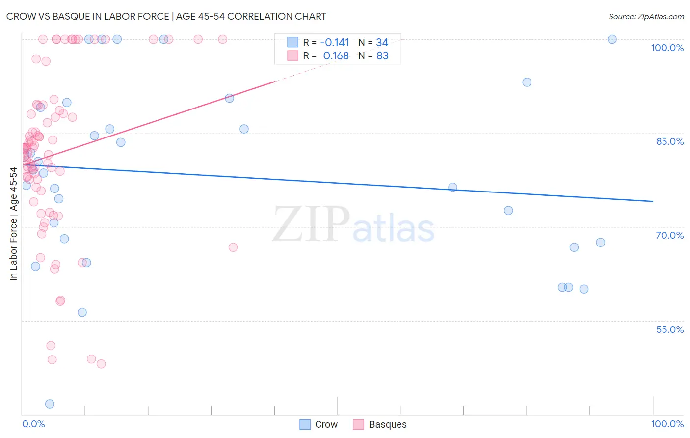 Crow vs Basque In Labor Force | Age 45-54