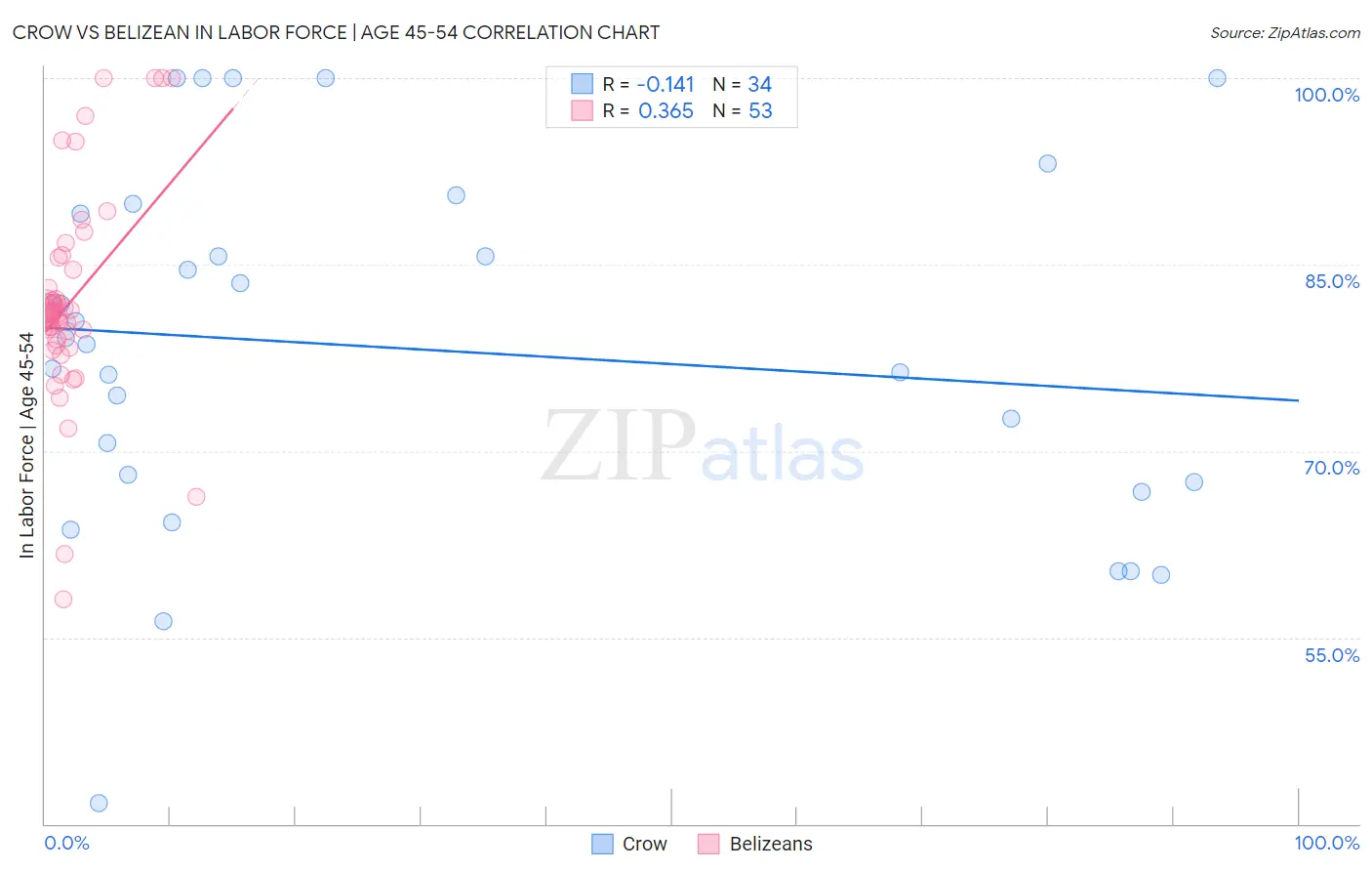 Crow vs Belizean In Labor Force | Age 45-54