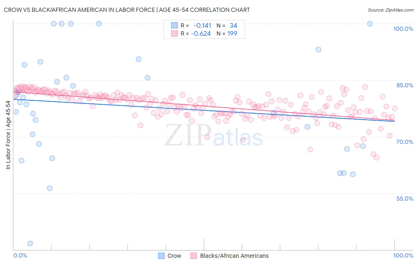 Crow vs Black/African American In Labor Force | Age 45-54