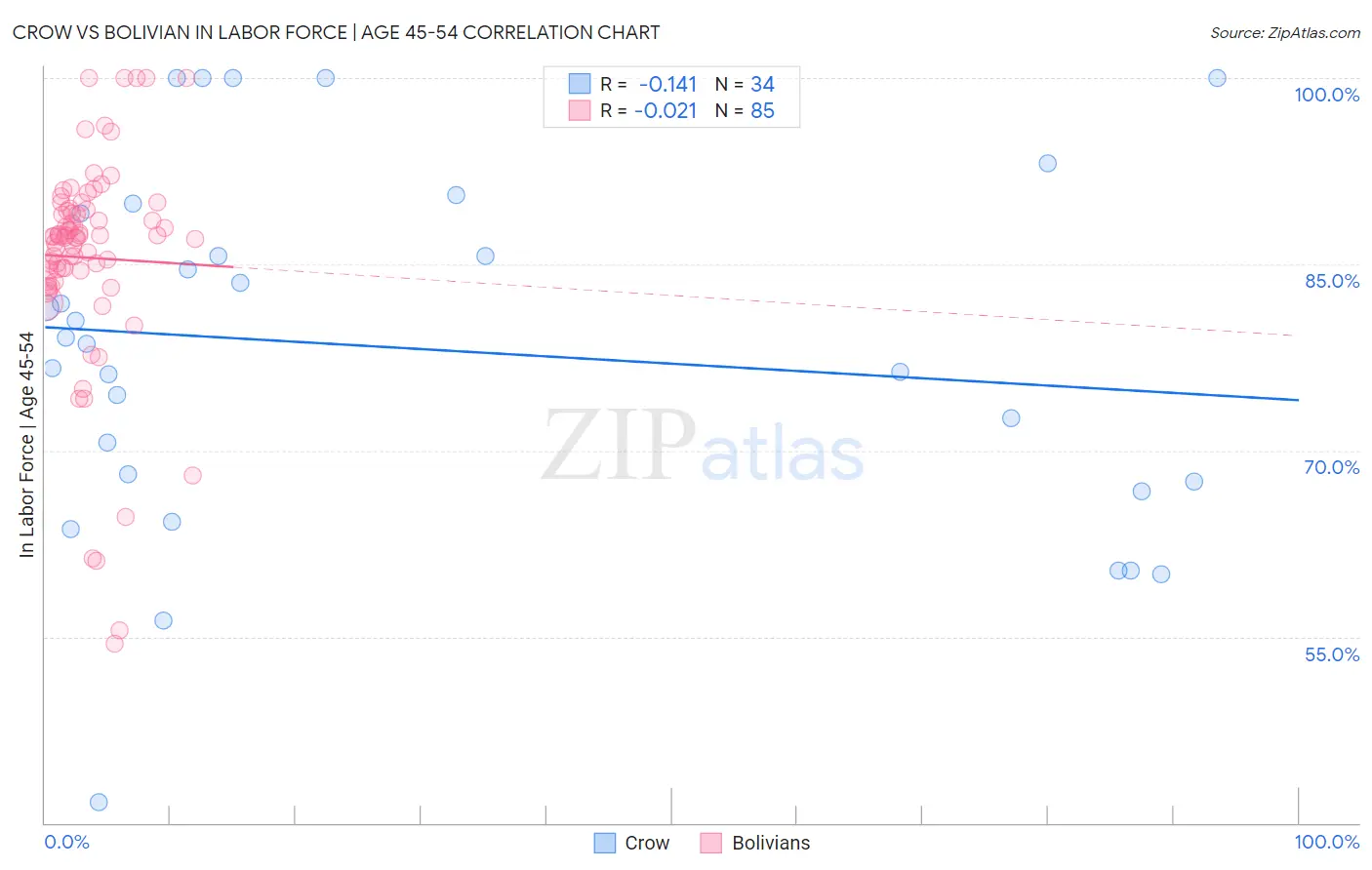 Crow vs Bolivian In Labor Force | Age 45-54