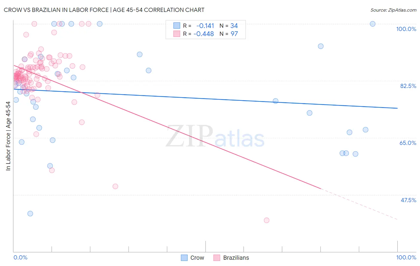 Crow vs Brazilian In Labor Force | Age 45-54