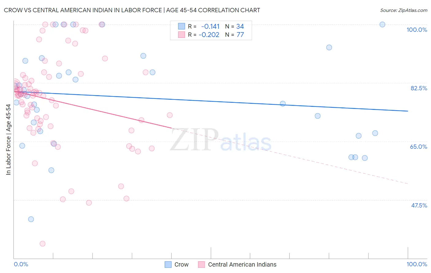 Crow vs Central American Indian In Labor Force | Age 45-54