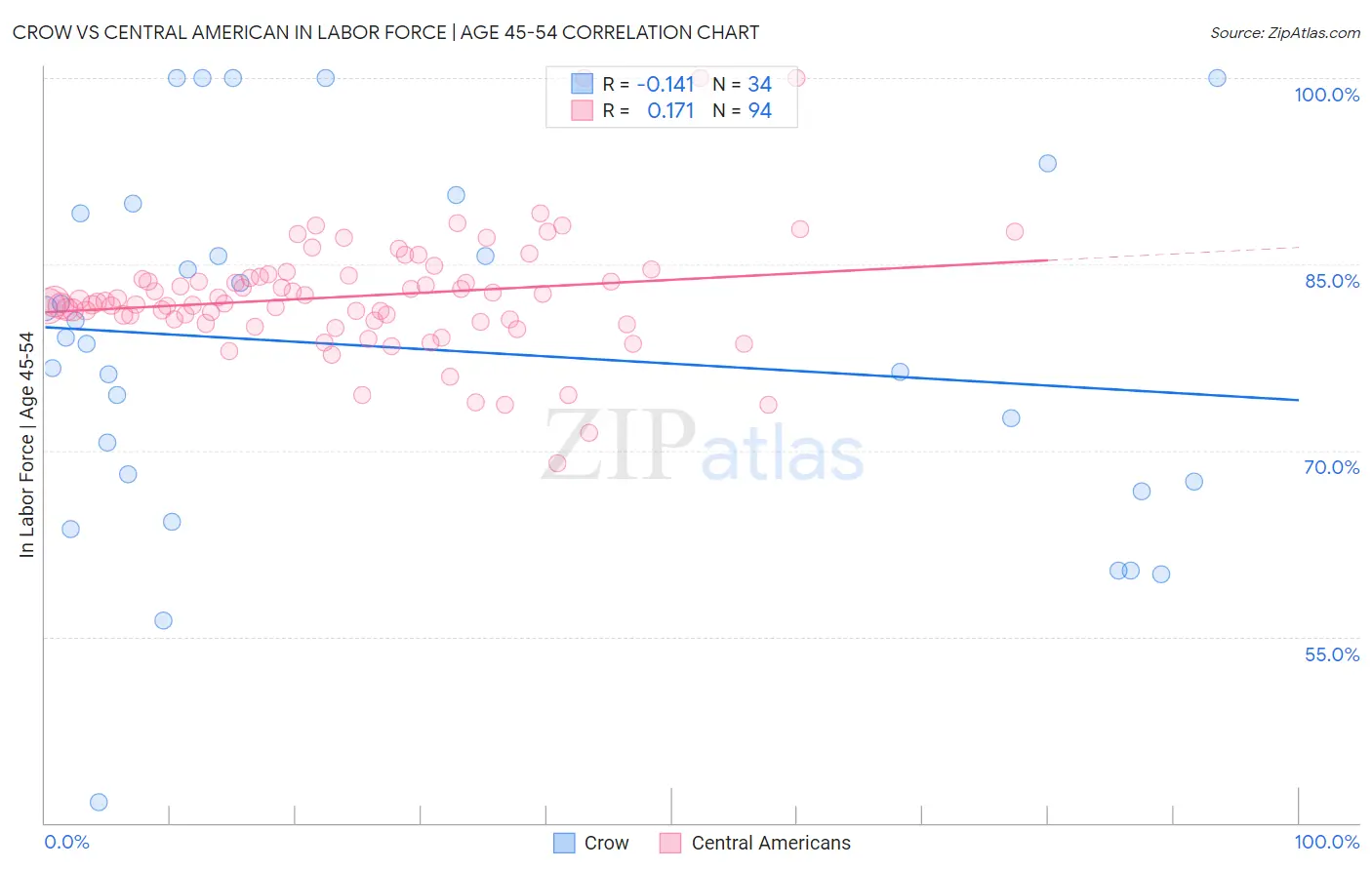 Crow vs Central American In Labor Force | Age 45-54