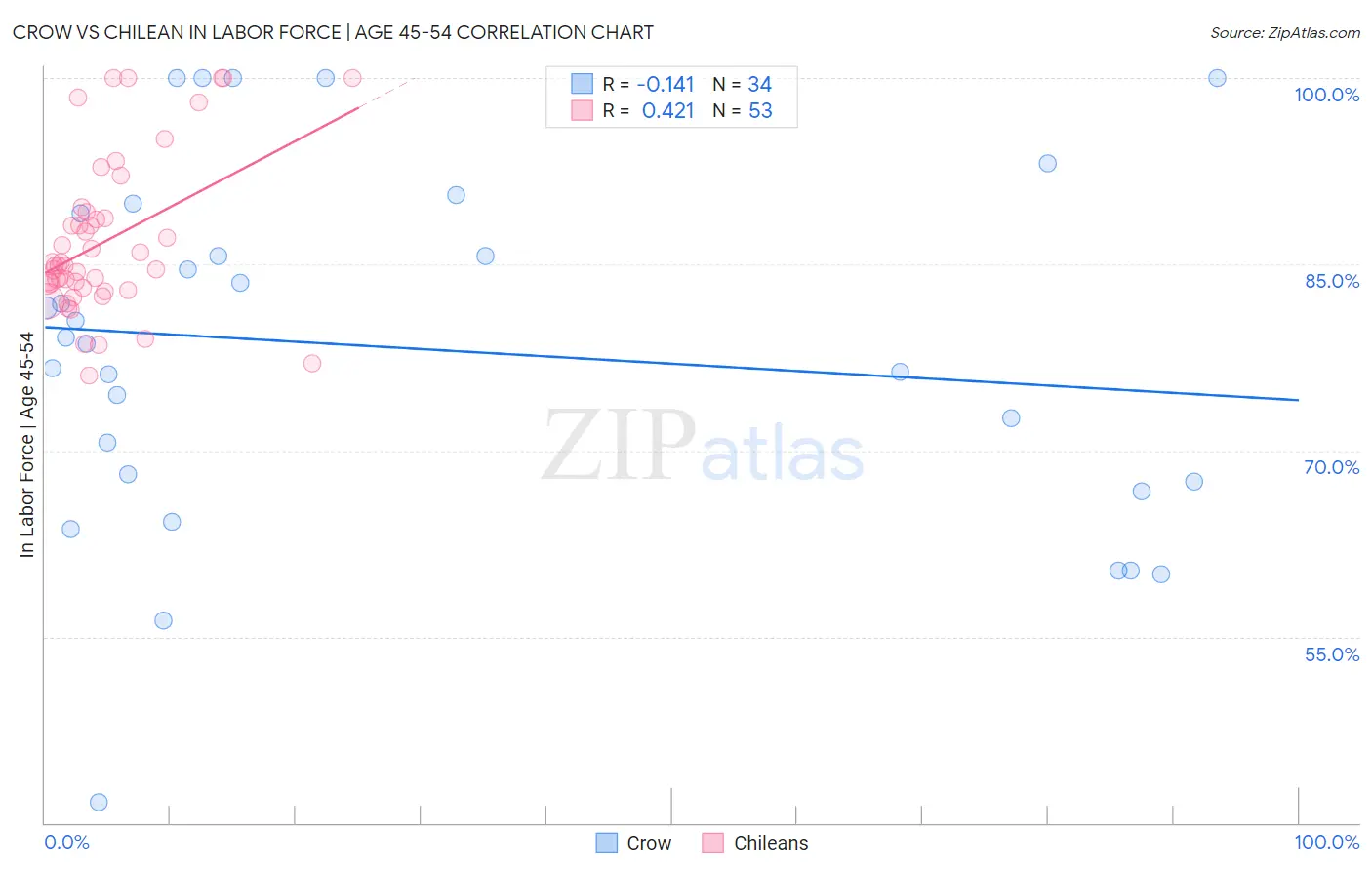 Crow vs Chilean In Labor Force | Age 45-54
