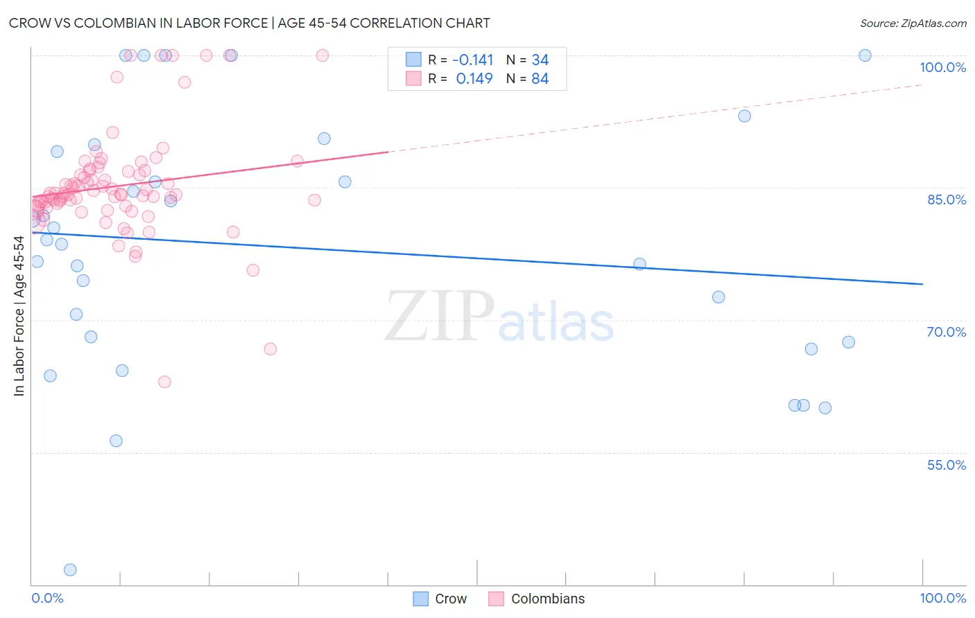 Crow vs Colombian In Labor Force | Age 45-54