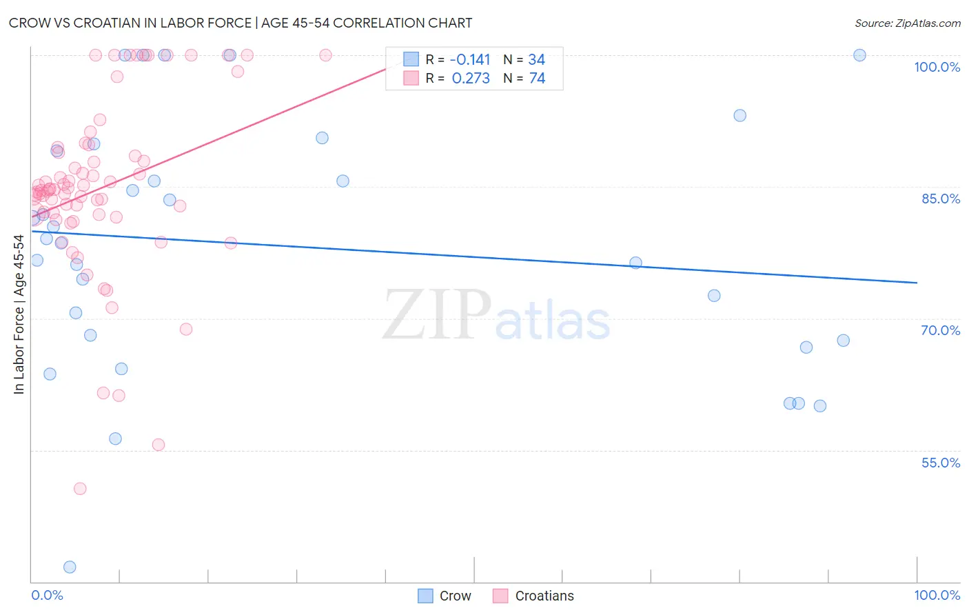 Crow vs Croatian In Labor Force | Age 45-54