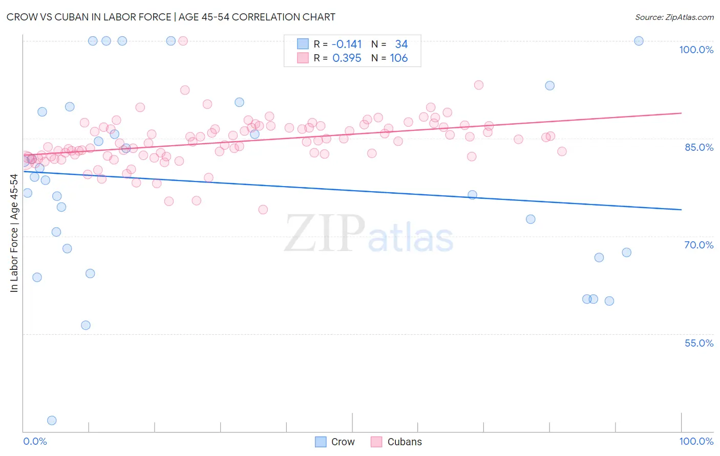 Crow vs Cuban In Labor Force | Age 45-54