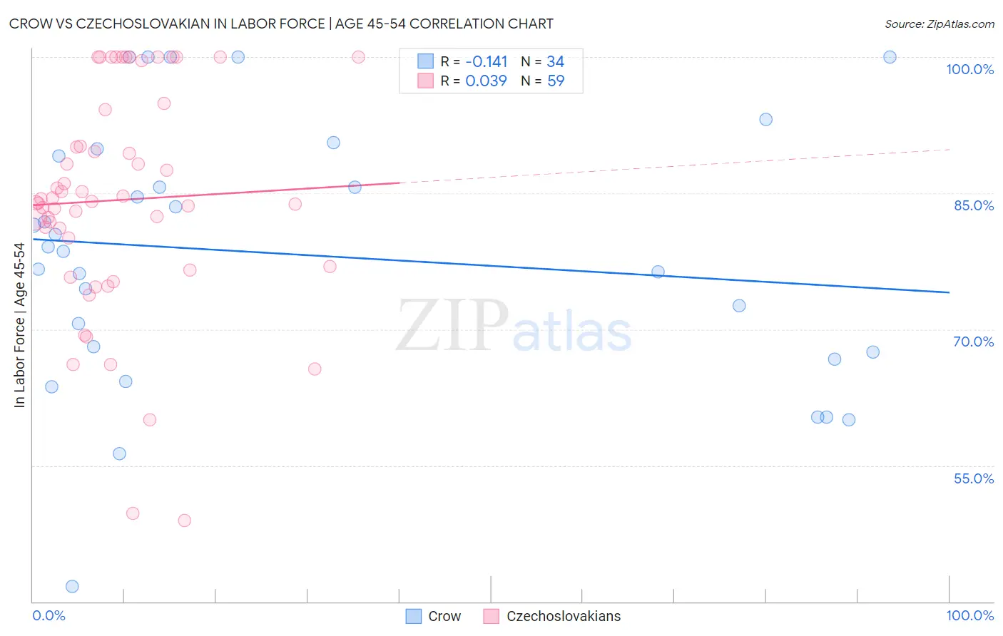 Crow vs Czechoslovakian In Labor Force | Age 45-54