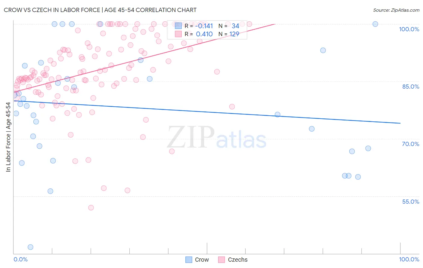 Crow vs Czech In Labor Force | Age 45-54