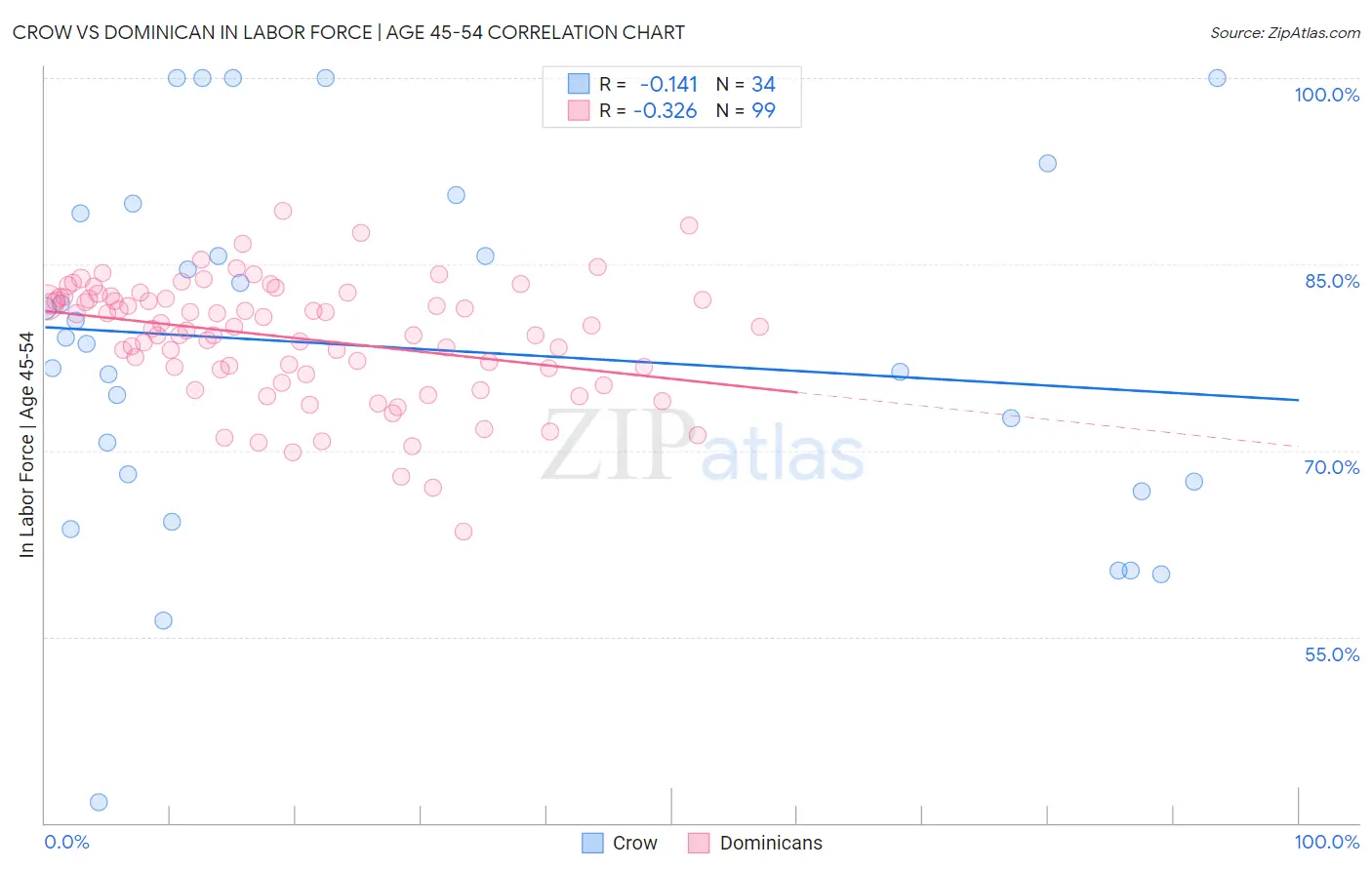 Crow vs Dominican In Labor Force | Age 45-54