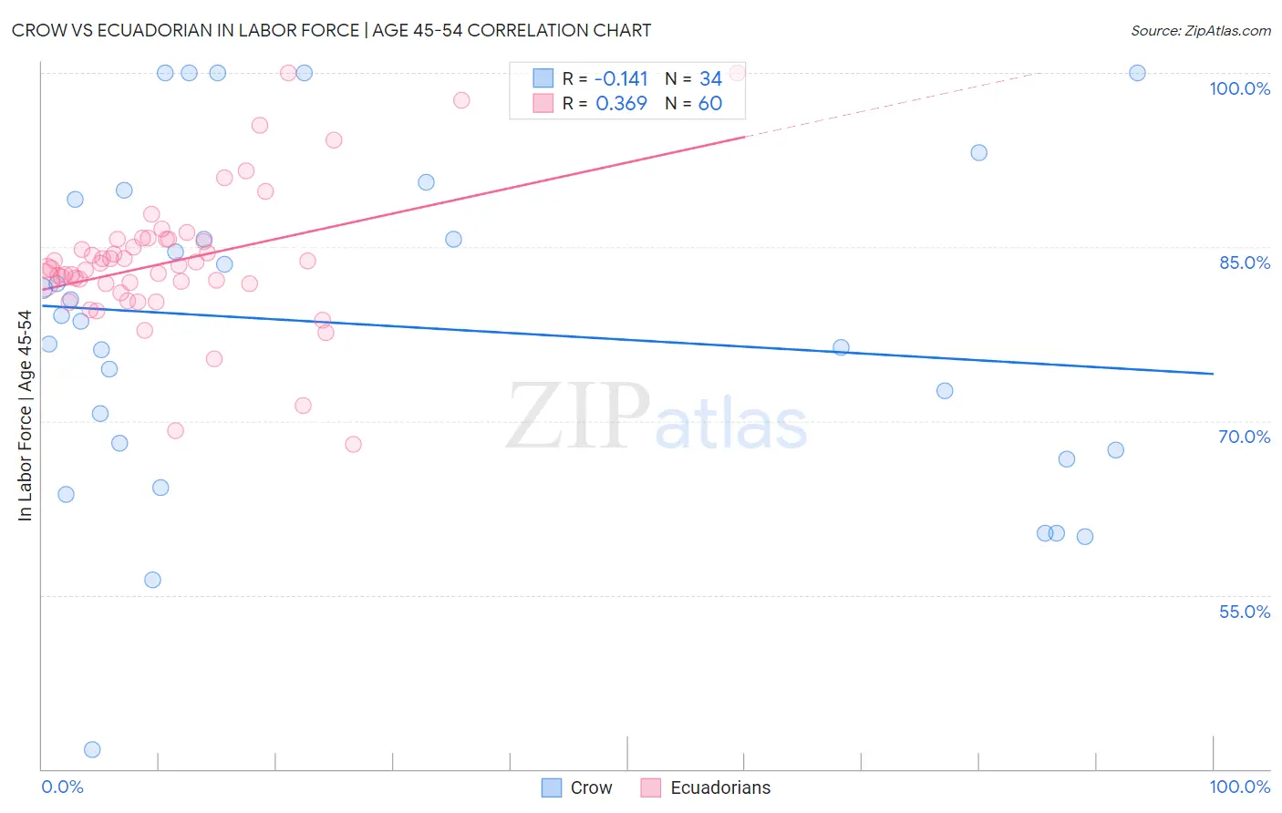 Crow vs Ecuadorian In Labor Force | Age 45-54