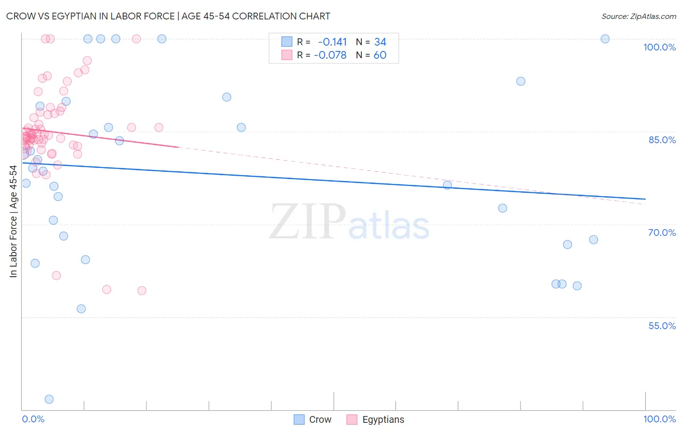 Crow vs Egyptian In Labor Force | Age 45-54