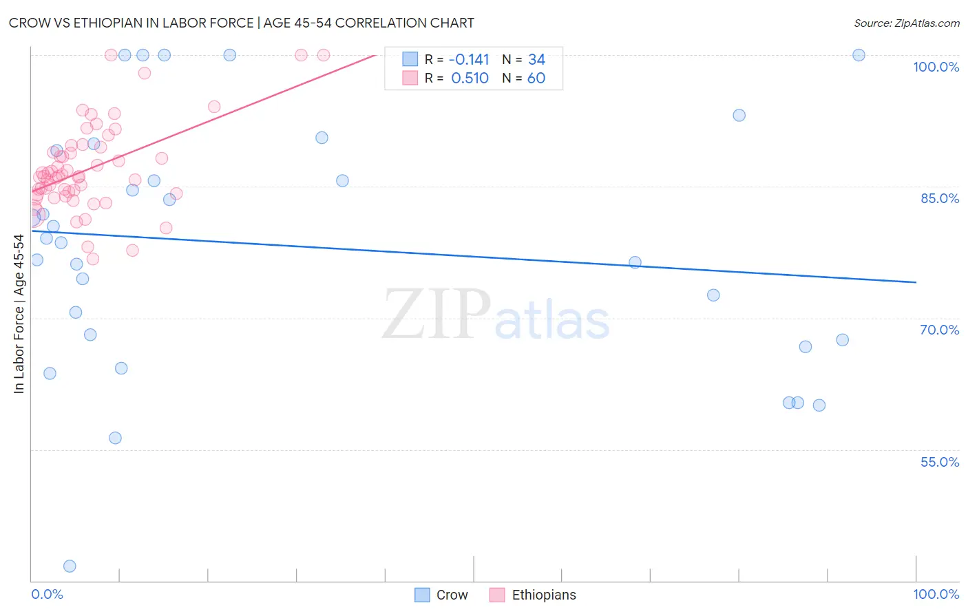 Crow vs Ethiopian In Labor Force | Age 45-54