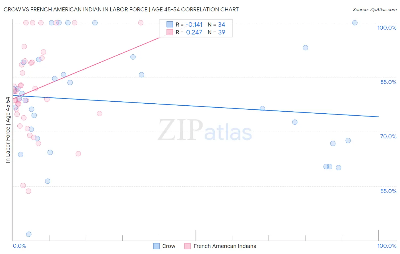 Crow vs French American Indian In Labor Force | Age 45-54