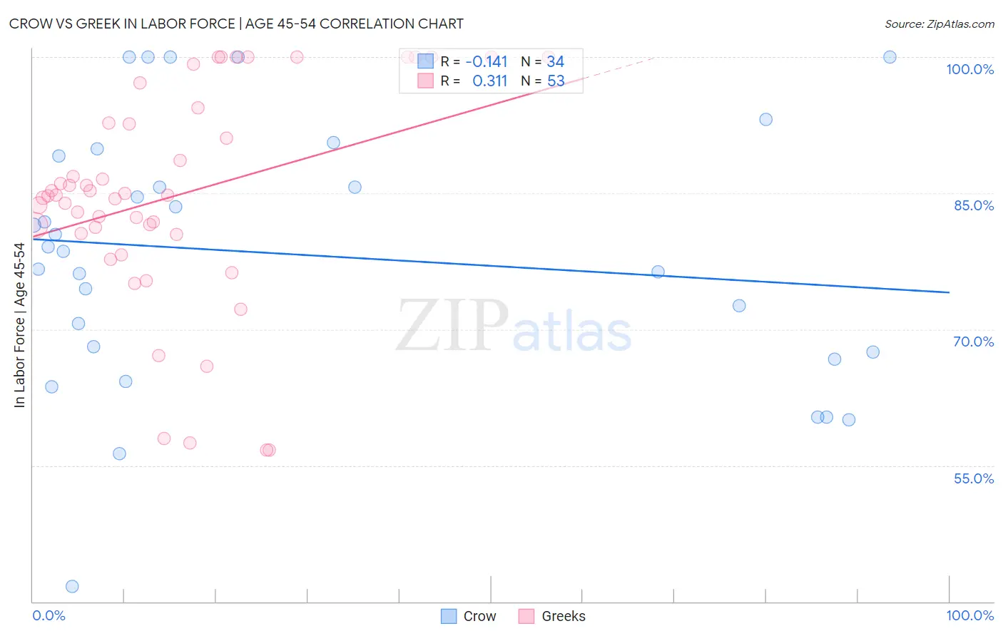 Crow vs Greek In Labor Force | Age 45-54