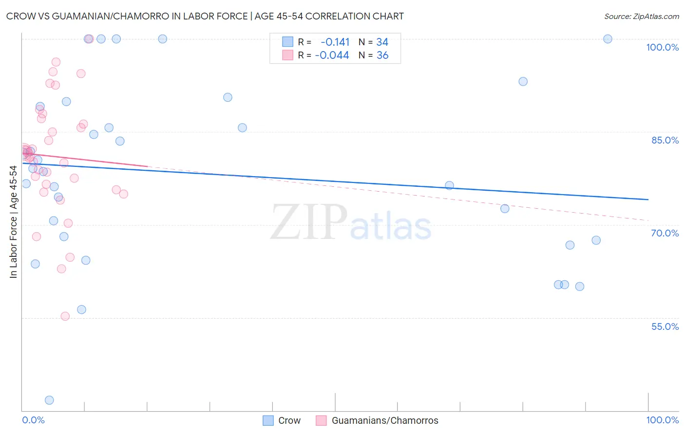 Crow vs Guamanian/Chamorro In Labor Force | Age 45-54