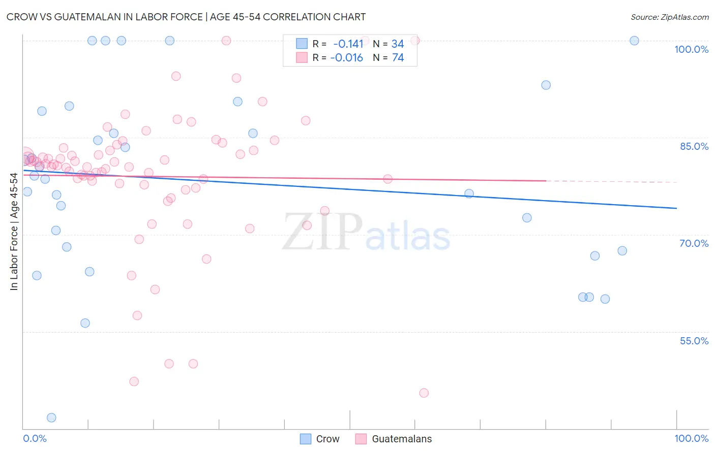 Crow vs Guatemalan In Labor Force | Age 45-54