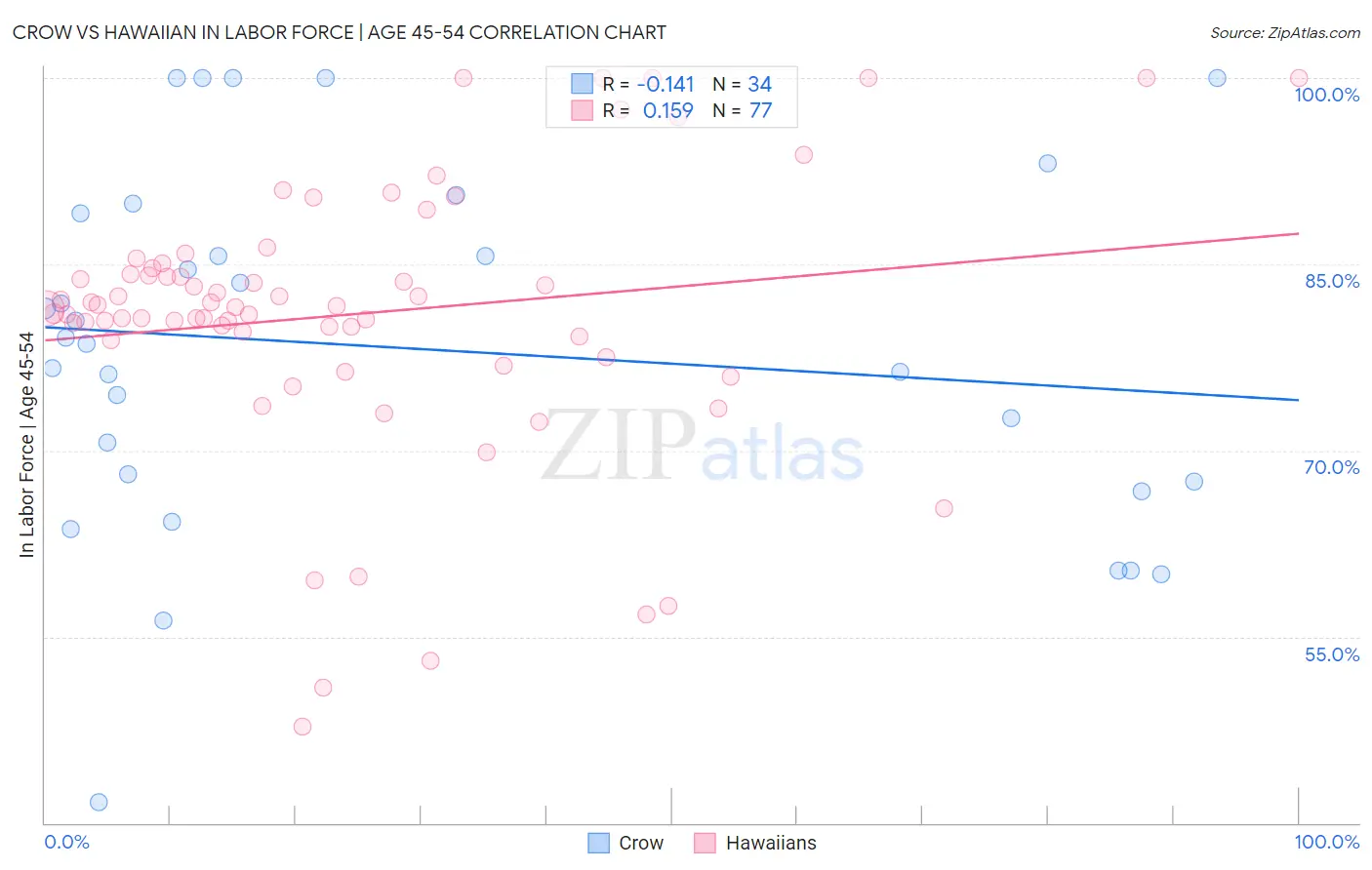 Crow vs Hawaiian In Labor Force | Age 45-54