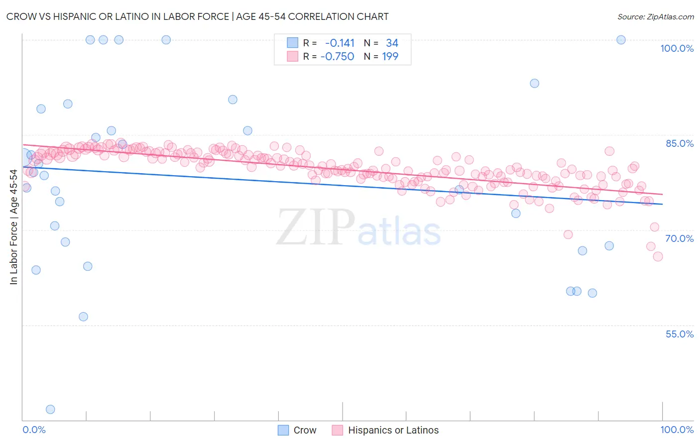 Crow vs Hispanic or Latino In Labor Force | Age 45-54