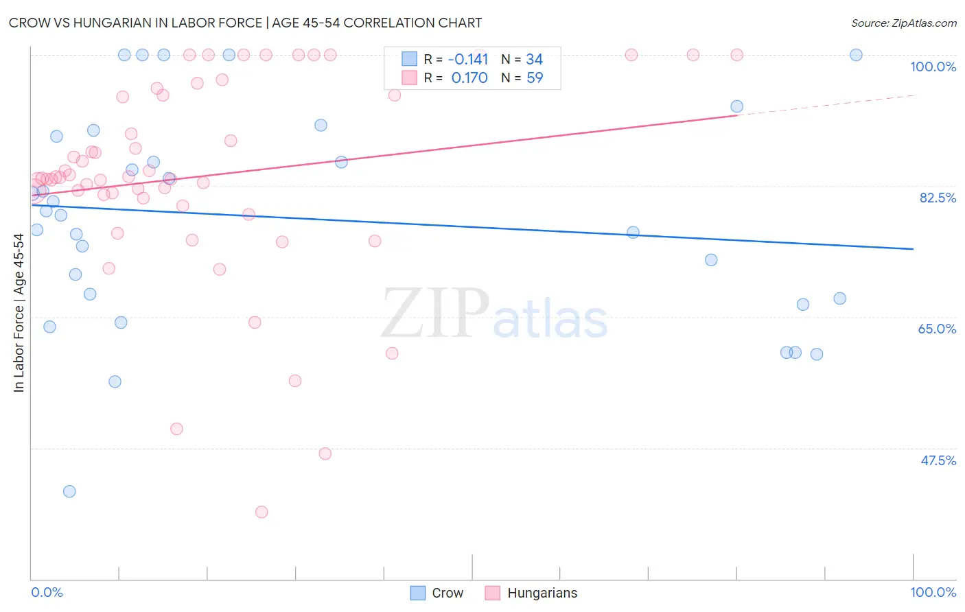 Crow vs Hungarian In Labor Force | Age 45-54