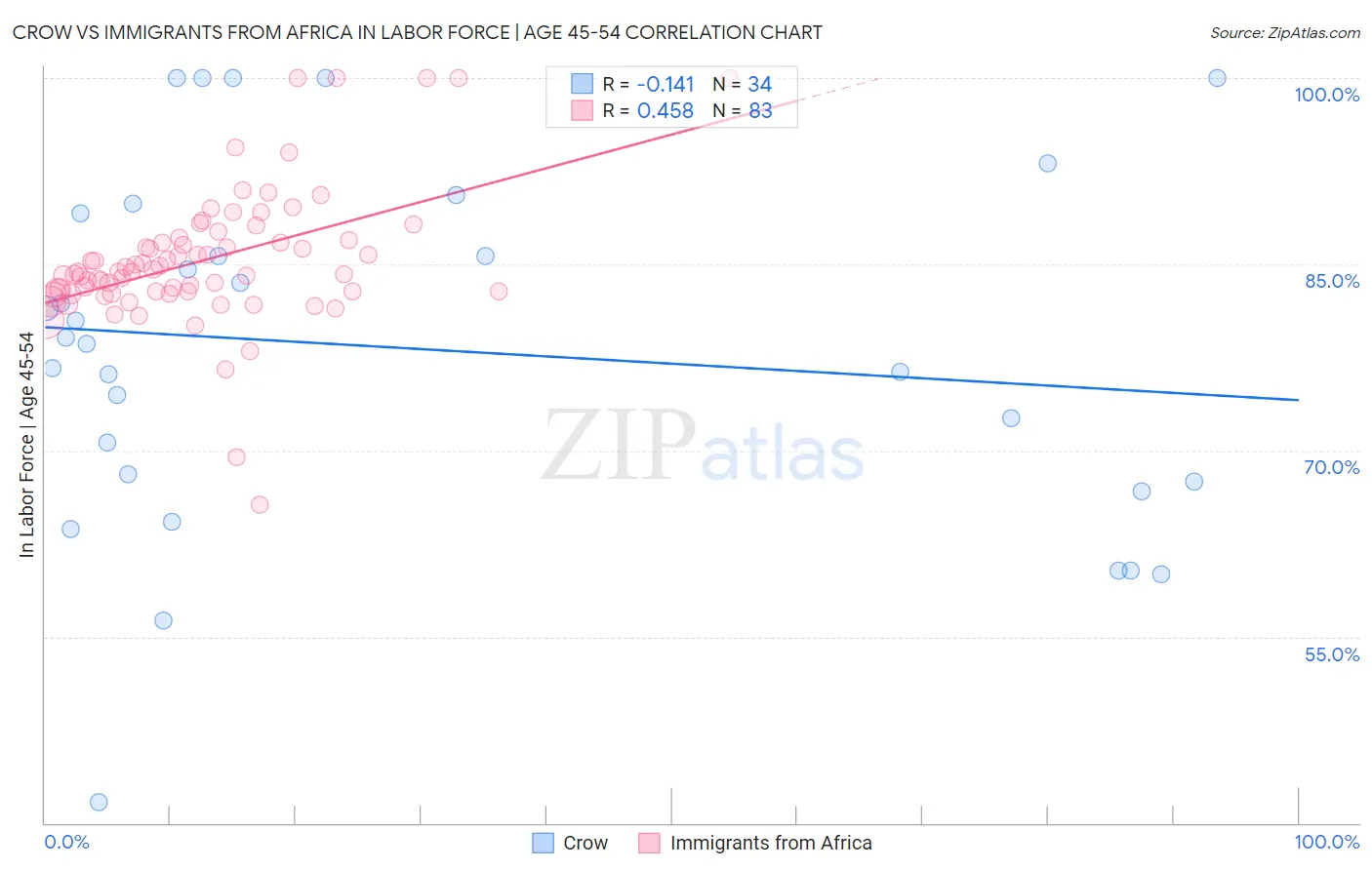 Crow vs Immigrants from Africa In Labor Force | Age 45-54