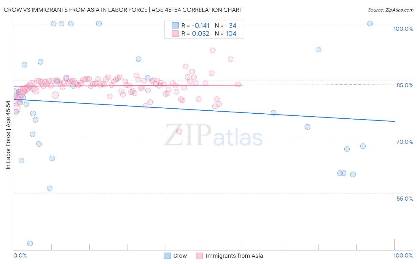 Crow vs Immigrants from Asia In Labor Force | Age 45-54
