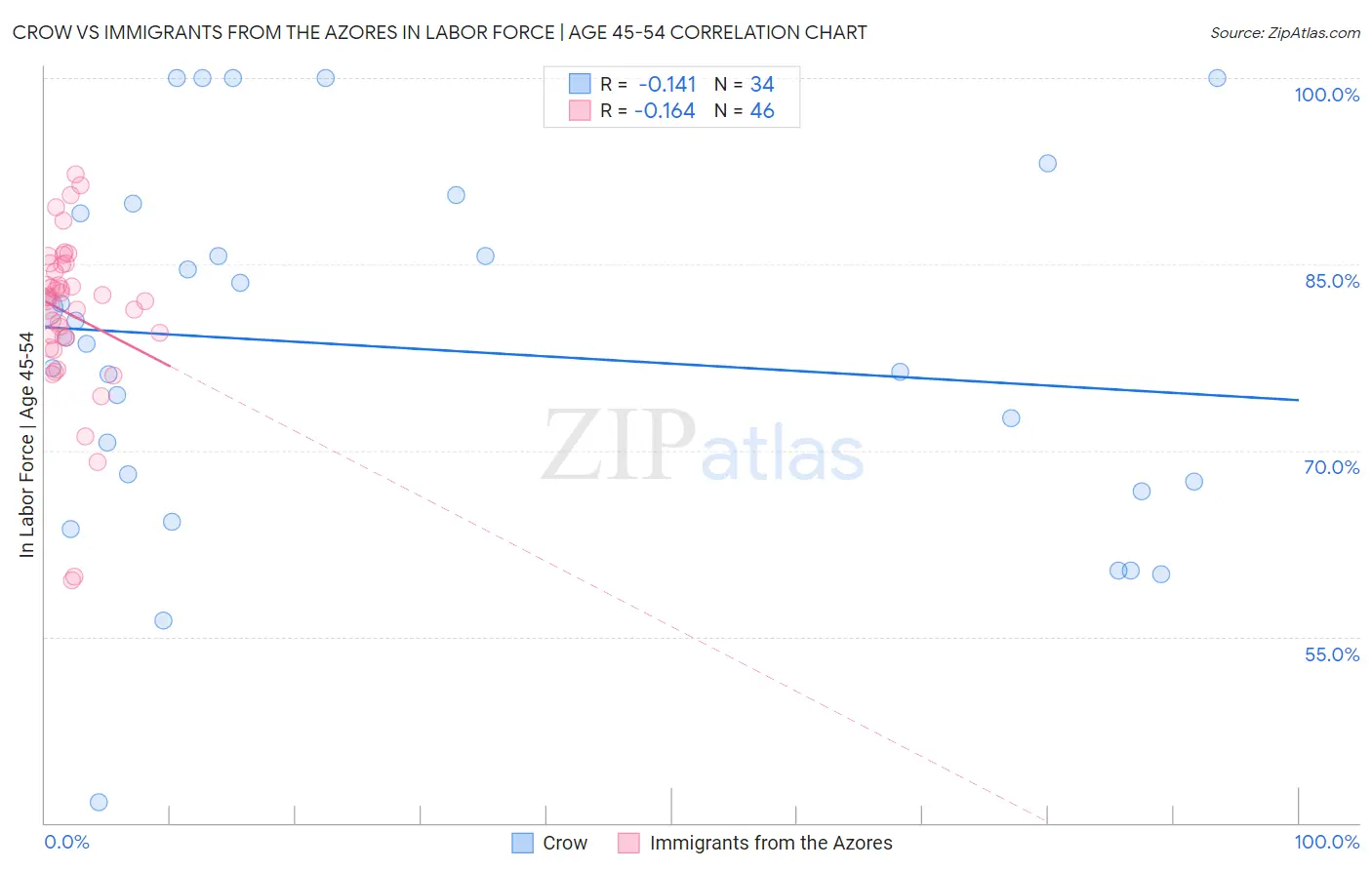 Crow vs Immigrants from the Azores In Labor Force | Age 45-54