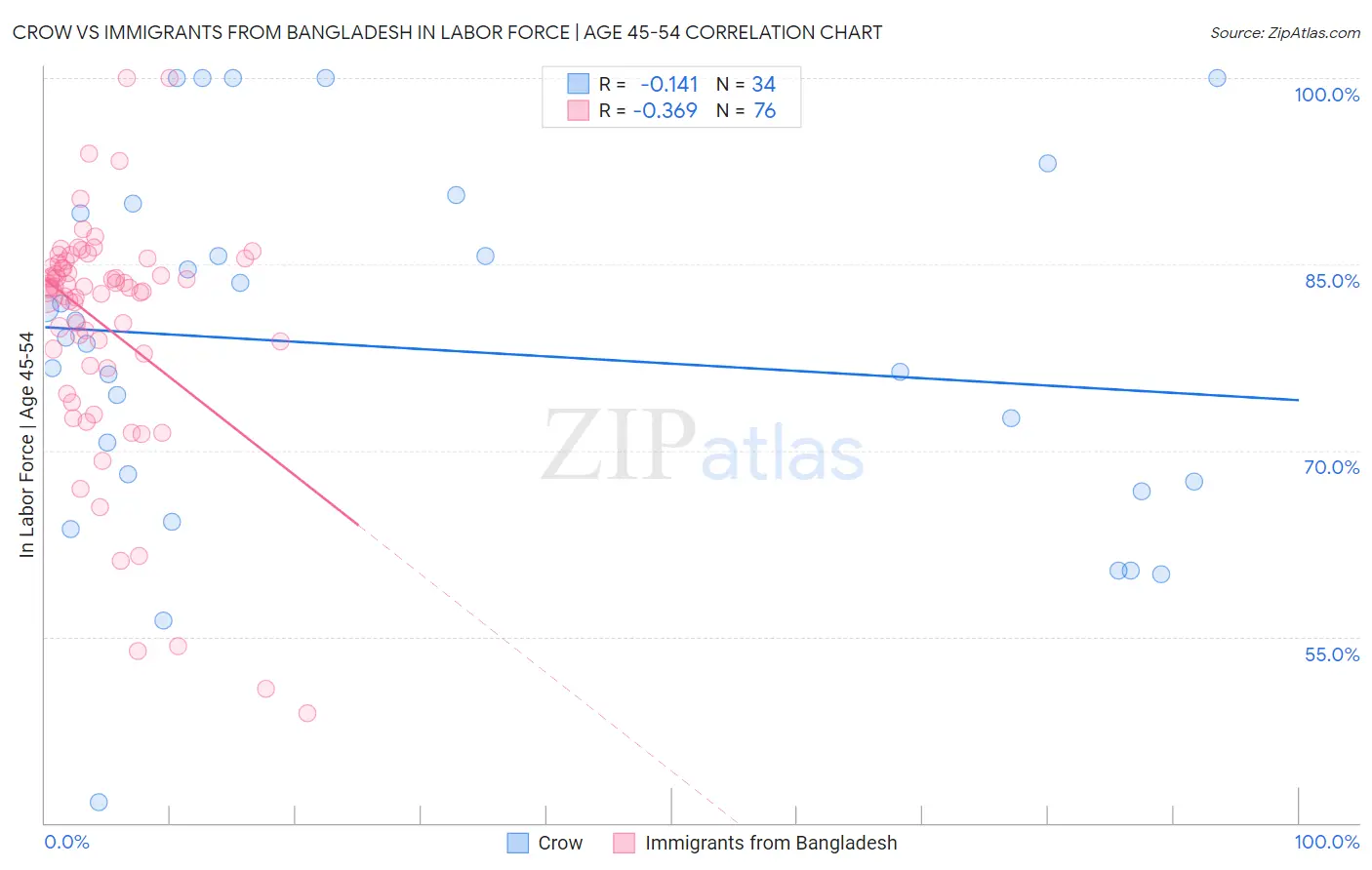 Crow vs Immigrants from Bangladesh In Labor Force | Age 45-54