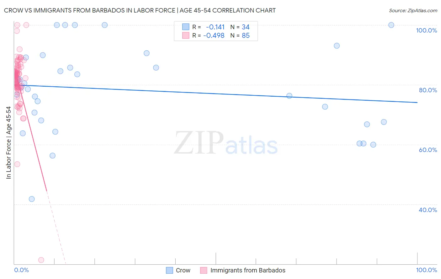 Crow vs Immigrants from Barbados In Labor Force | Age 45-54