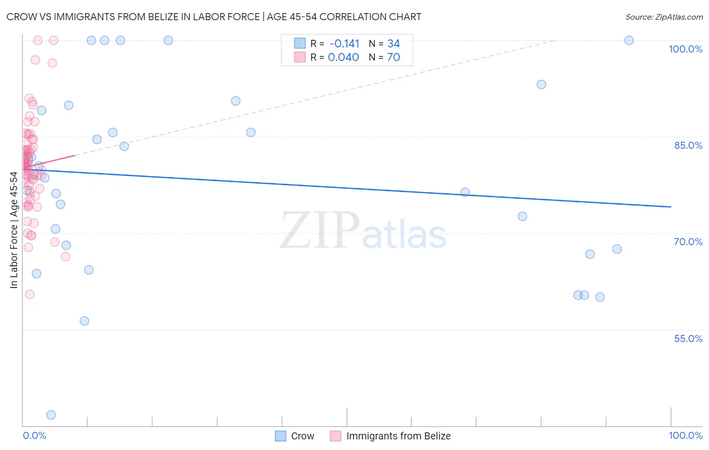 Crow vs Immigrants from Belize In Labor Force | Age 45-54