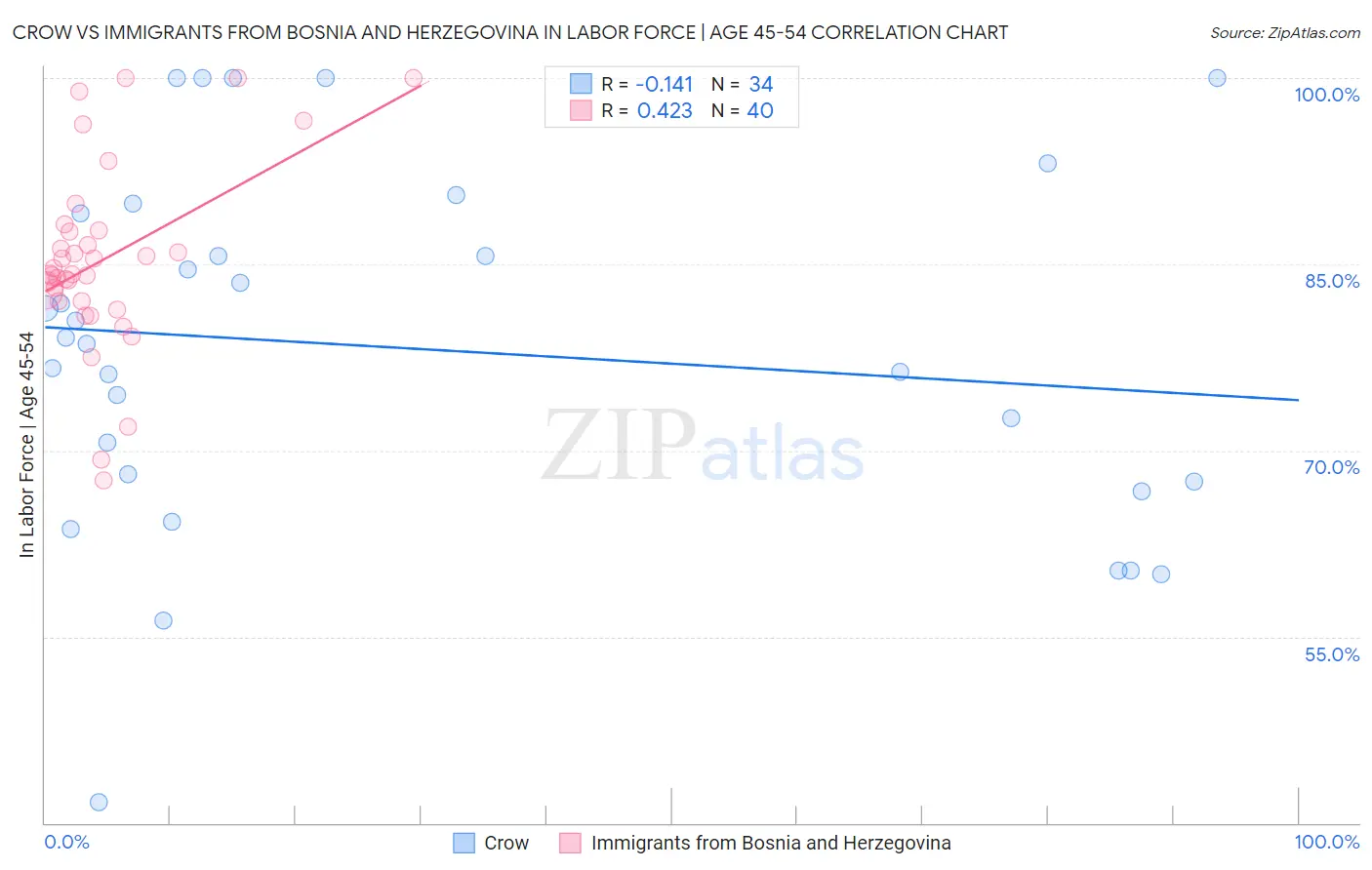 Crow vs Immigrants from Bosnia and Herzegovina In Labor Force | Age 45-54