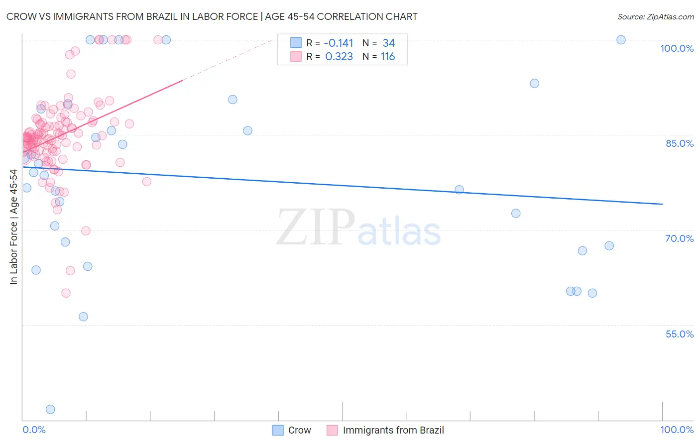 Crow vs Immigrants from Brazil In Labor Force | Age 45-54