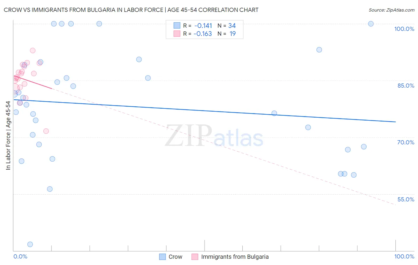 Crow vs Immigrants from Bulgaria In Labor Force | Age 45-54