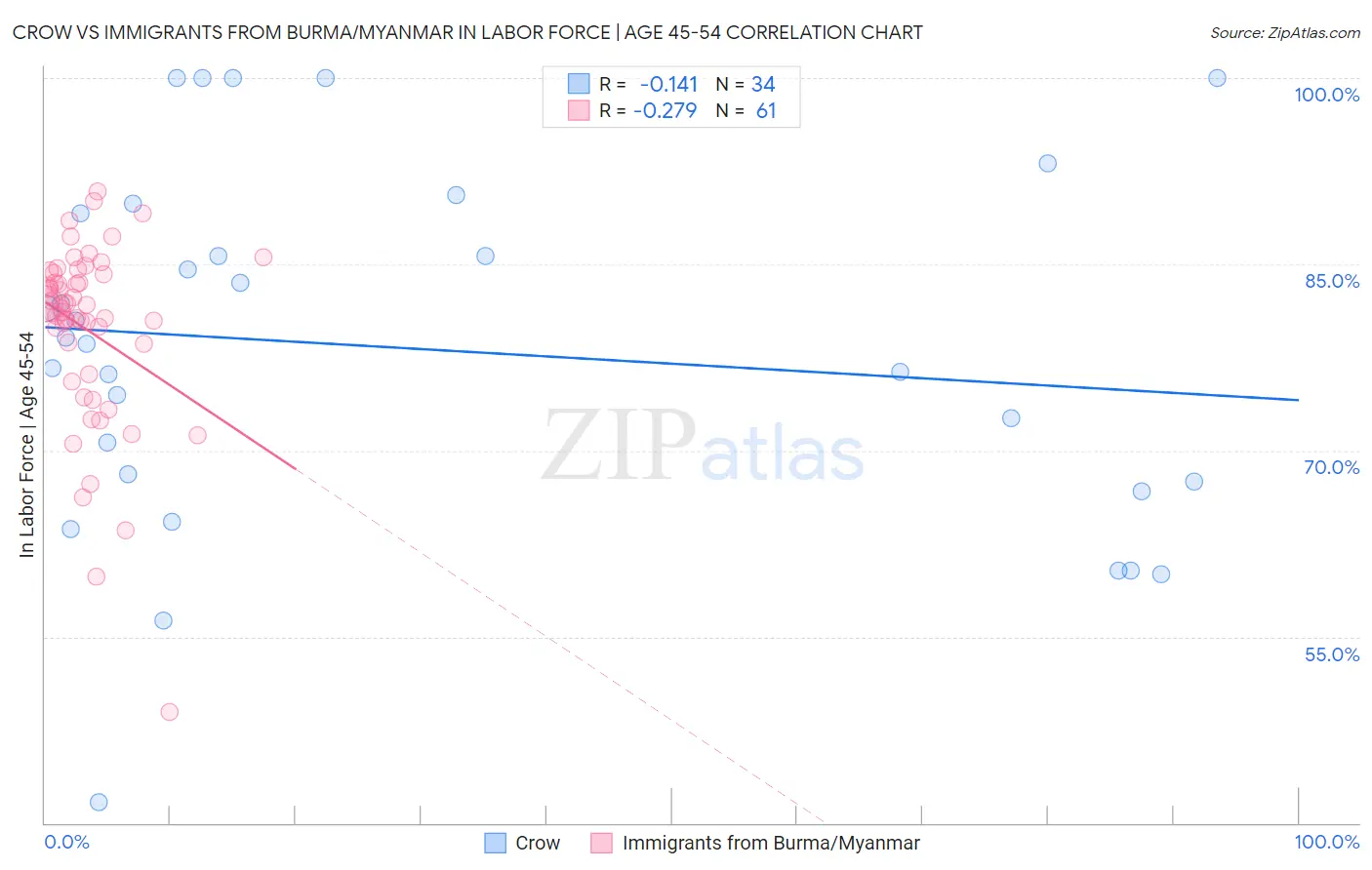 Crow vs Immigrants from Burma/Myanmar In Labor Force | Age 45-54