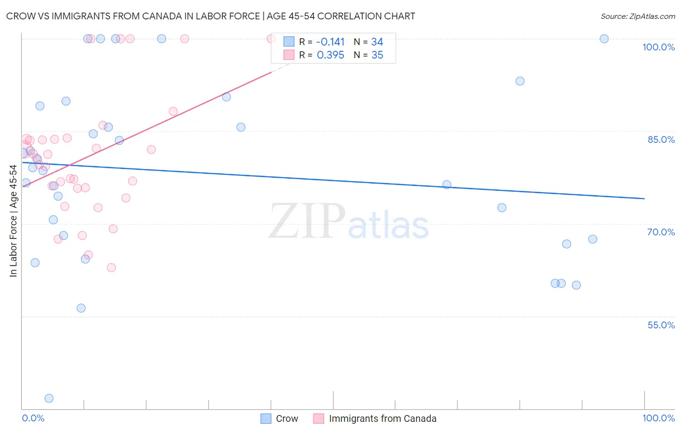 Crow vs Immigrants from Canada In Labor Force | Age 45-54