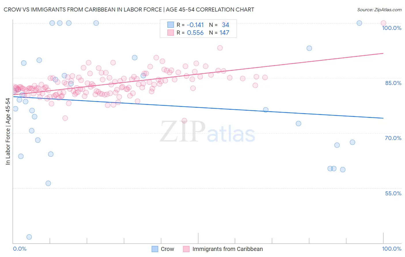 Crow vs Immigrants from Caribbean In Labor Force | Age 45-54