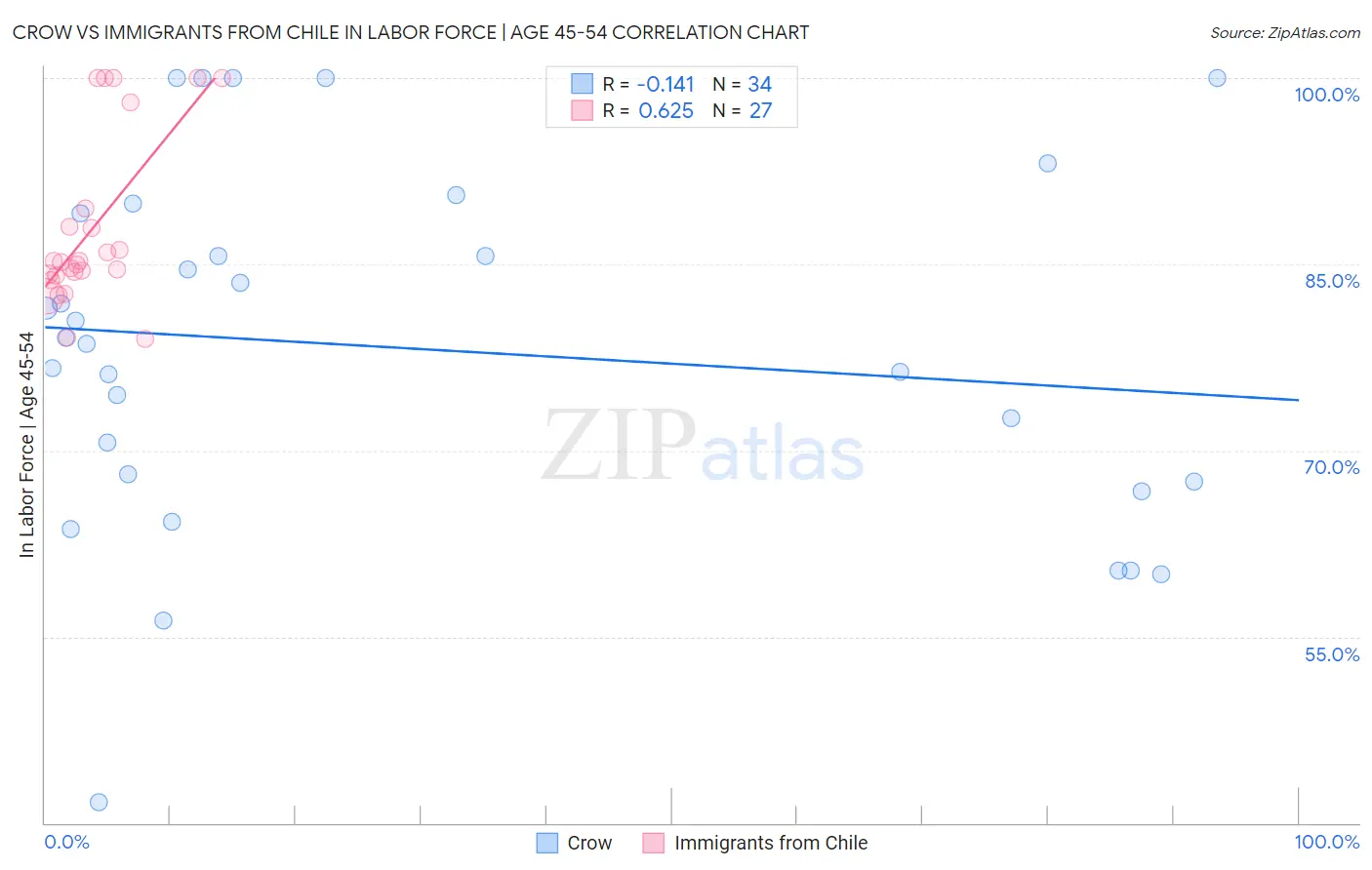 Crow vs Immigrants from Chile In Labor Force | Age 45-54