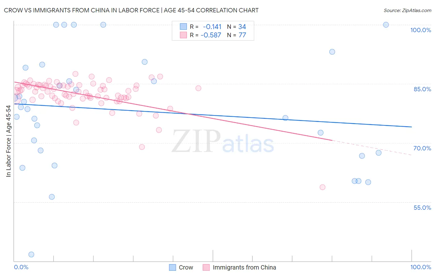 Crow vs Immigrants from China In Labor Force | Age 45-54