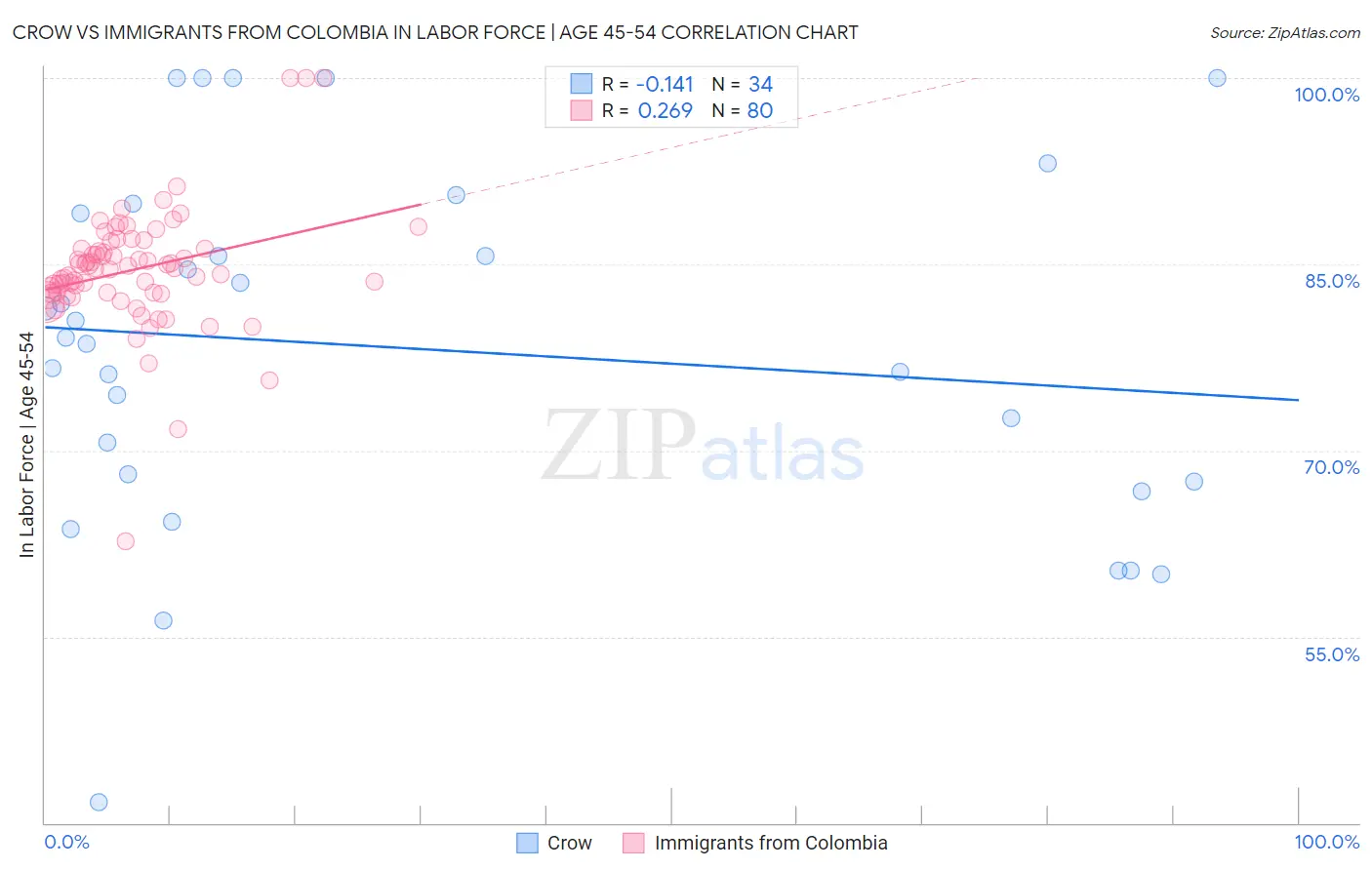 Crow vs Immigrants from Colombia In Labor Force | Age 45-54